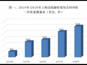 2014-2018年上海法院 融资租赁合同纠纷案件审判情况通报