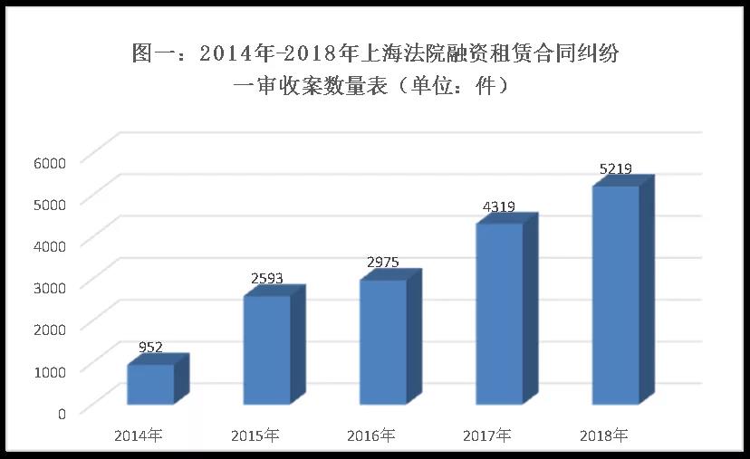 2014-2018年上海法院 融资租赁合同纠纷案件审判情况通报